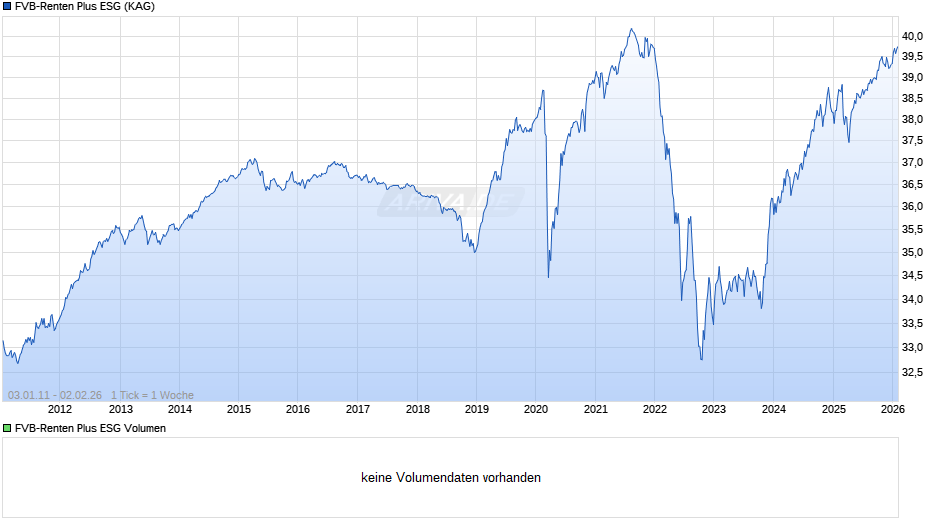 FVB-Renten Plus ESG Chart