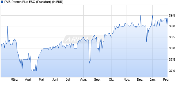 Performance des FVB-Renten Plus ESG (WKN 976685, ISIN DE0009766857)