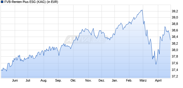 Performance des FVB-Renten Plus ESG (WKN 976685, ISIN DE0009766857)