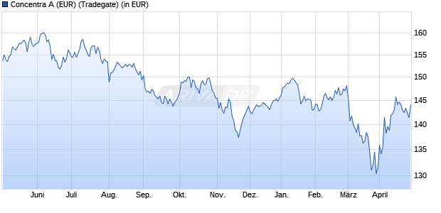 Performance des Concentra A (EUR) (WKN 847500, ISIN DE0008475005)