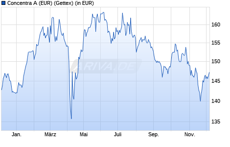 Performance des Concentra A (EUR) (WKN 847500, ISIN DE0008475005)