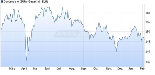 Performance des Concentra A (EUR) (WKN 847500, ISIN DE0008475005)