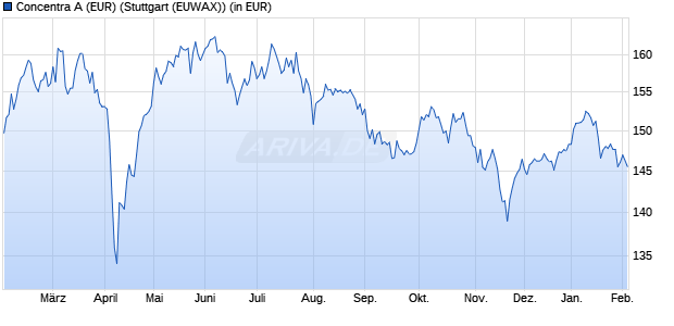 Performance des Concentra A (EUR) (WKN 847500, ISIN DE0008475005)