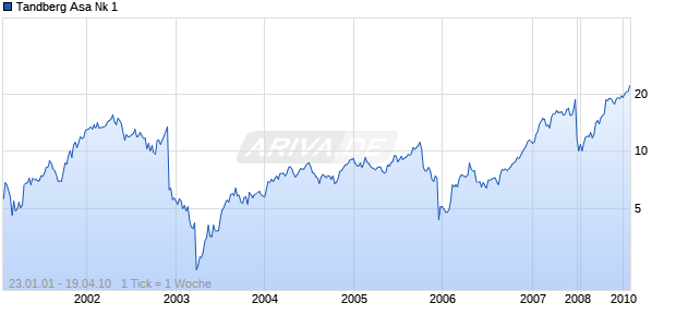 Tandberg Asa Nk 1 Chart