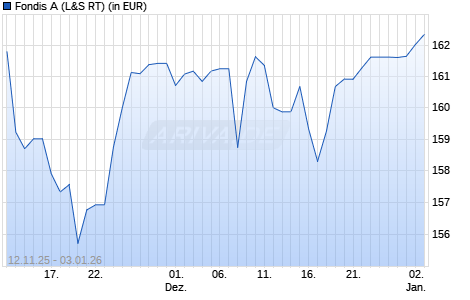 Performance des Fondis A (WKN 847102, ISIN DE0008471020)
