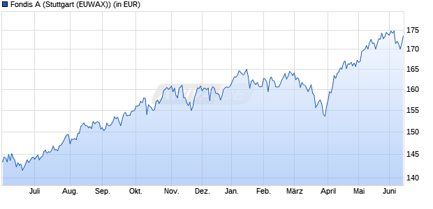 Performance des Fondis A (WKN 847102, ISIN DE0008471020)