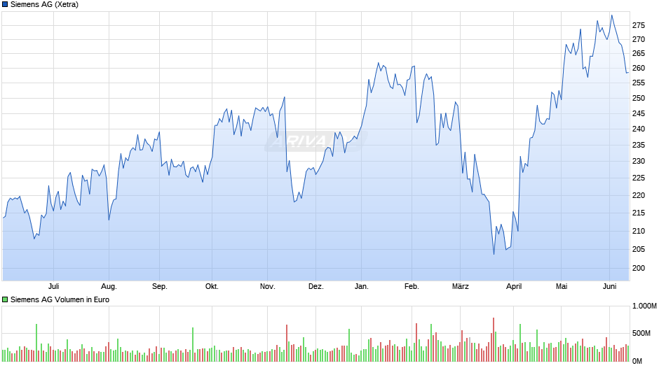 Siemens Chart