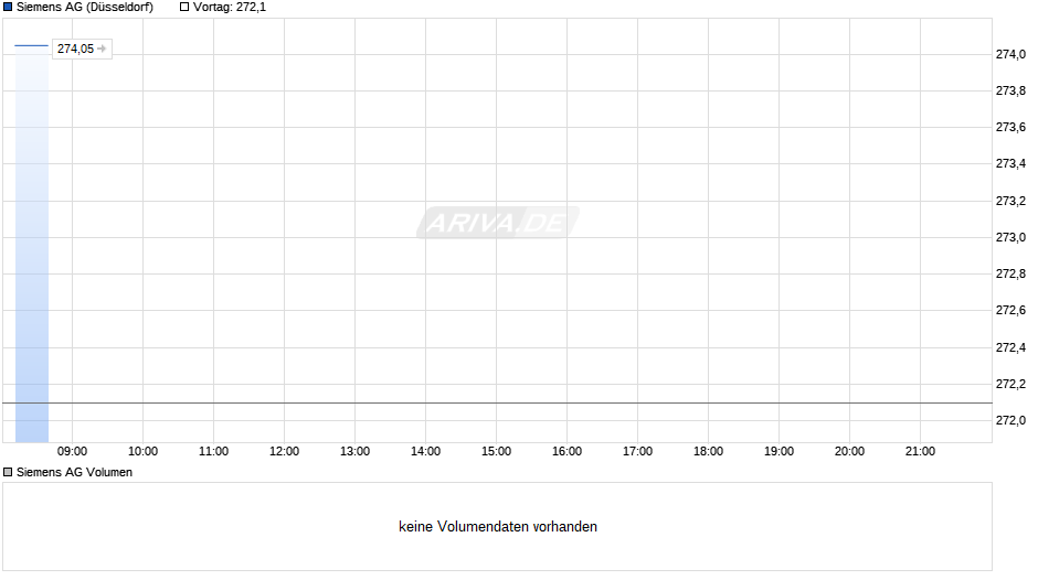 Siemens Chart