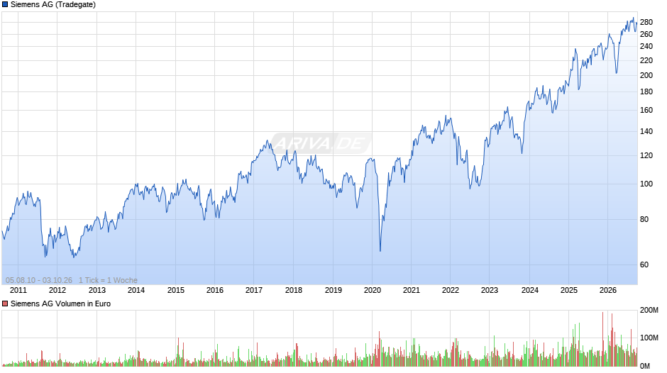 Siemens Chart