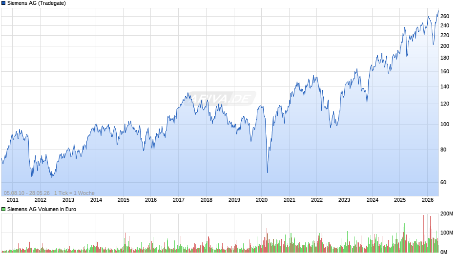 Siemens Chart