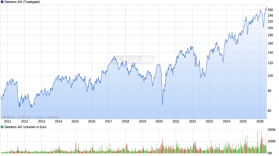 Siemens Chart