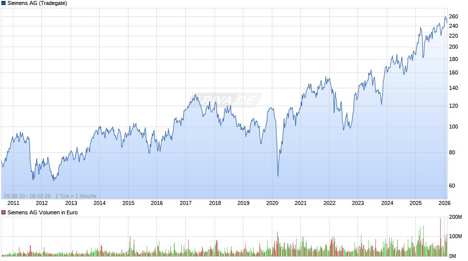 Siemens Chart