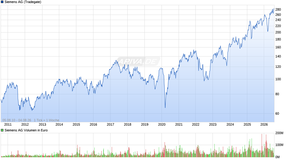 Siemens Chart