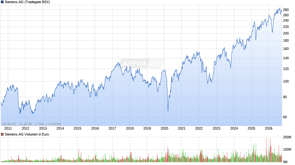 Siemens Chart