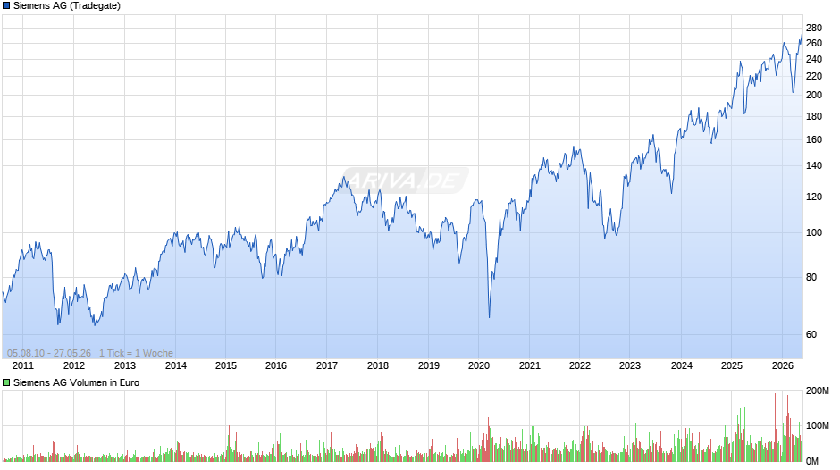 Siemens Chart
