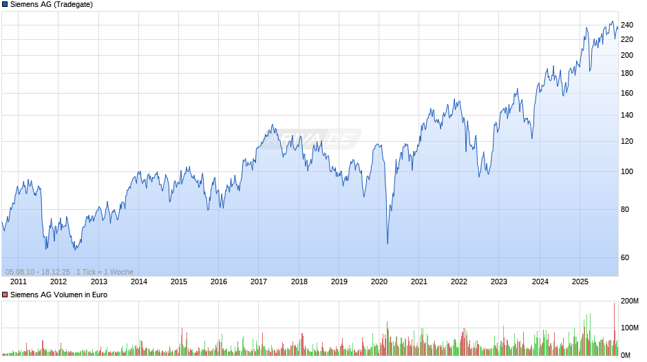 Siemens Chart