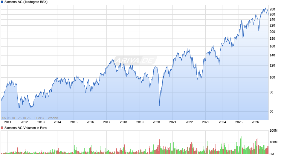 Siemens Chart