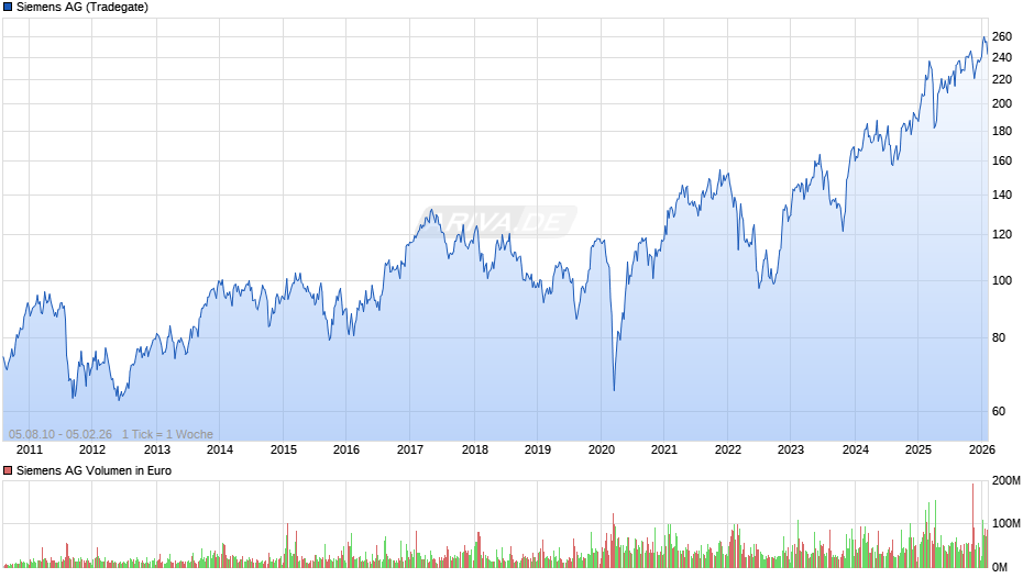 Siemens Chart