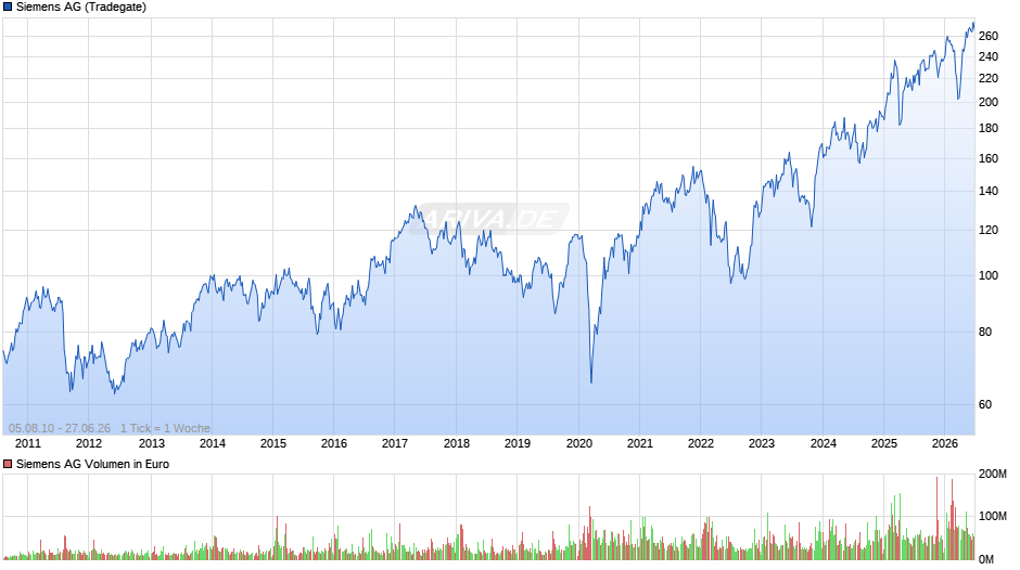 Siemens Chart