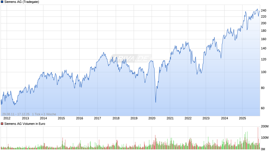 Siemens Chart