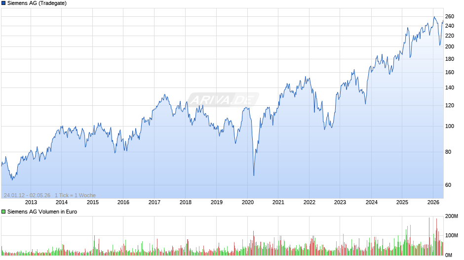 Siemens Chart