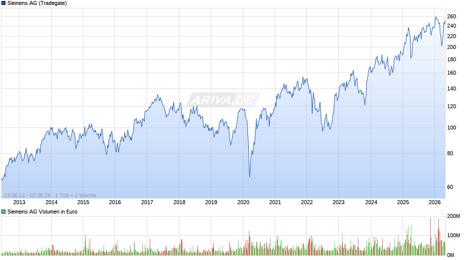 Siemens Chart