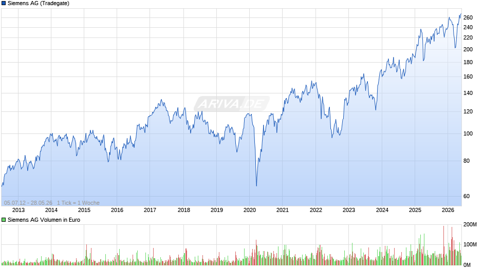 Siemens Chart