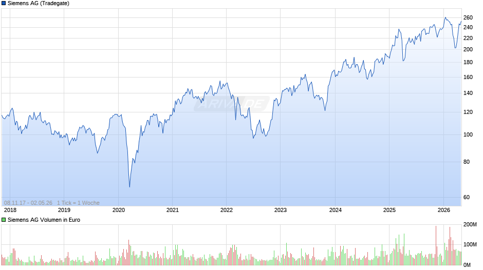Siemens Chart