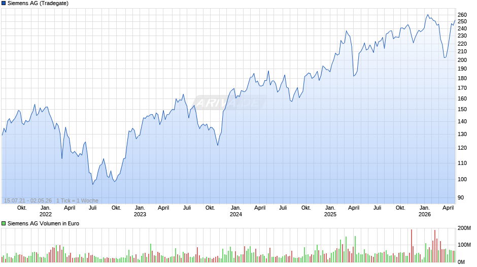 Siemens Chart