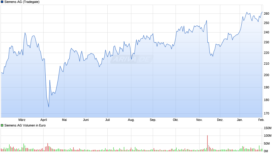 Siemens Chart