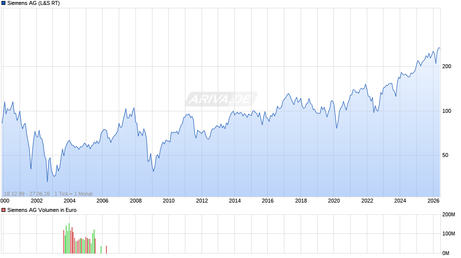 Siemens Chart