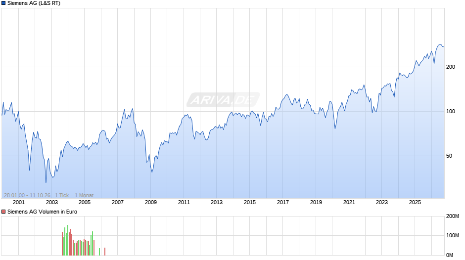 Siemens Chart