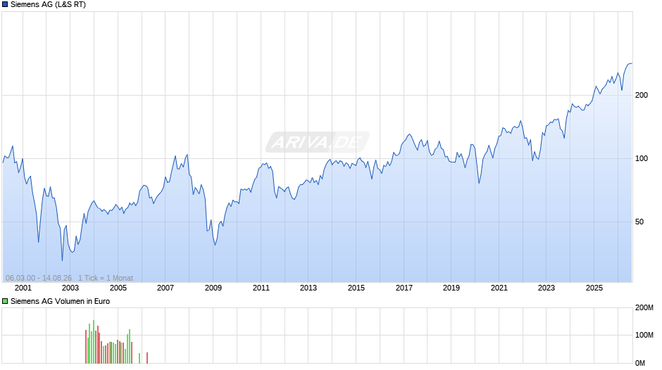 Siemens Chart