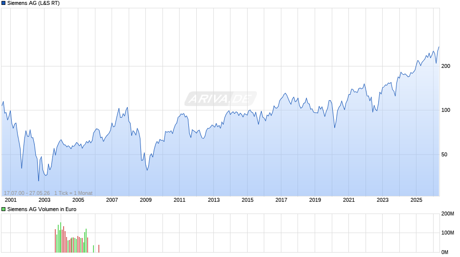 Siemens Chart