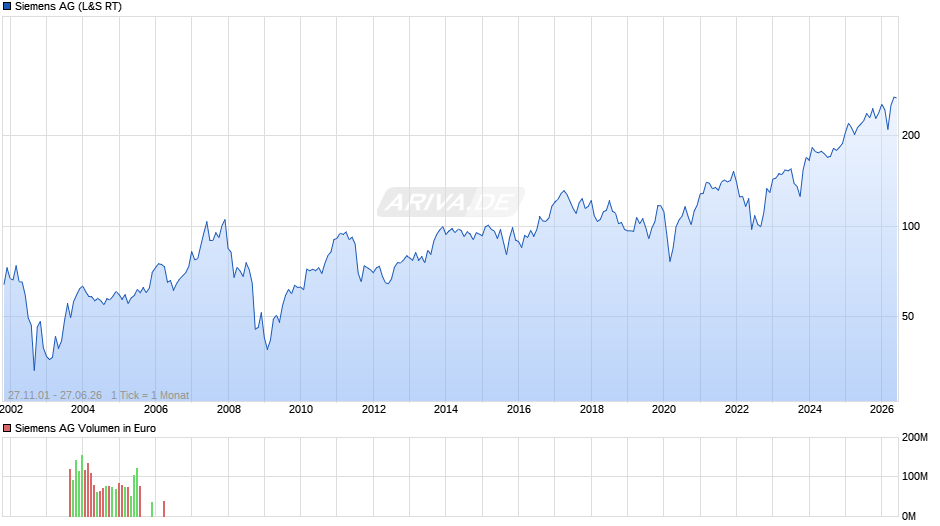 Siemens Chart