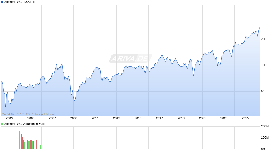 Siemens Chart
