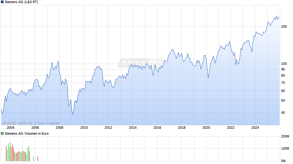 Siemens Chart