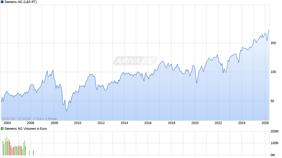Siemens Chart