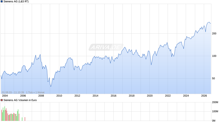 Siemens Chart