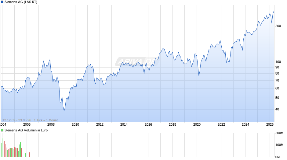 Siemens Chart
