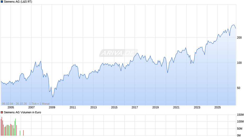 Siemens Chart