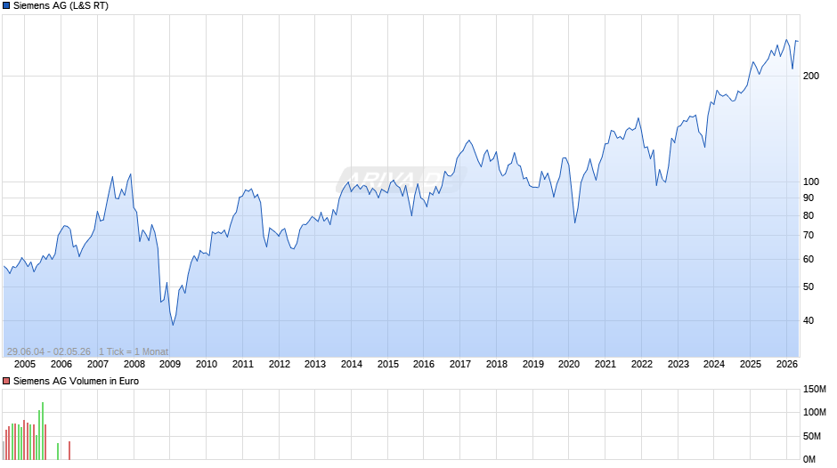 Siemens Chart