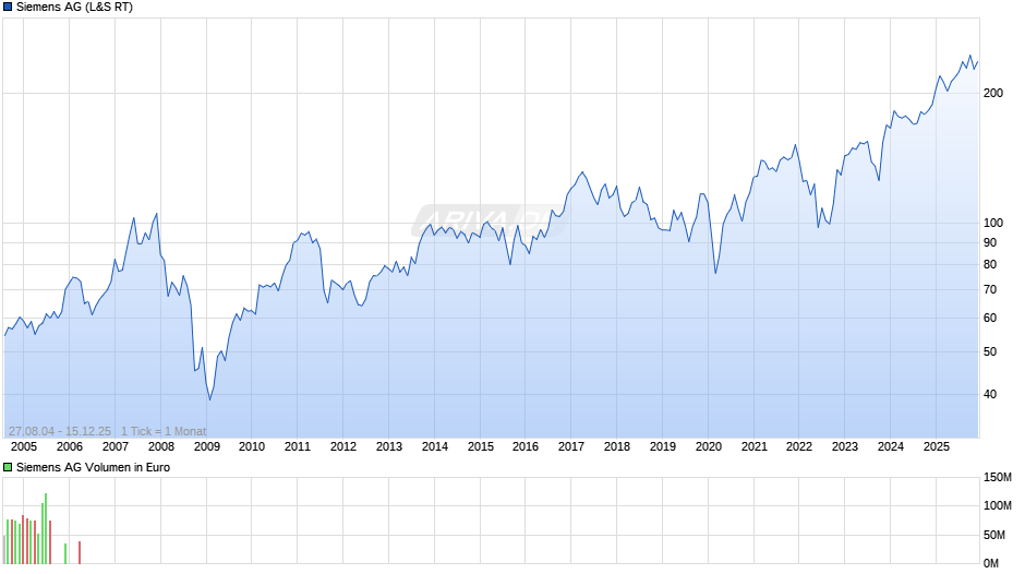 Siemens Chart