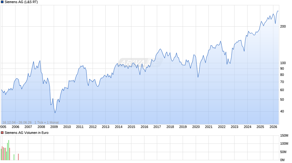 Siemens Chart