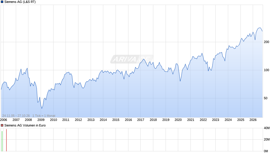 Siemens Chart