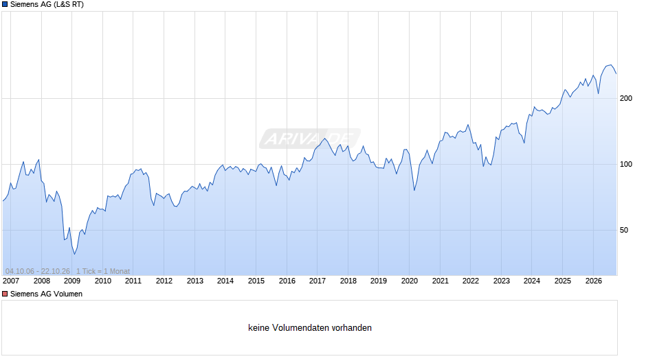 Siemens Chart