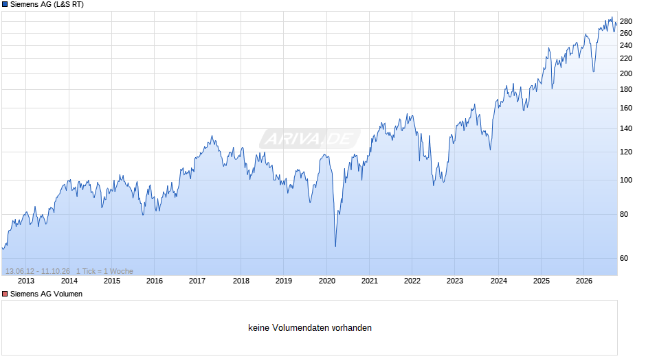 Siemens Chart