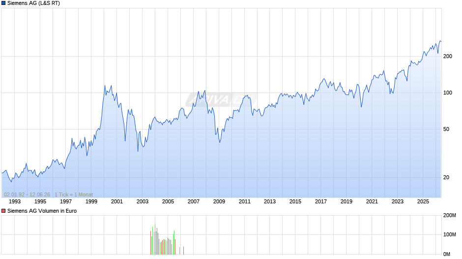 Siemens Chart