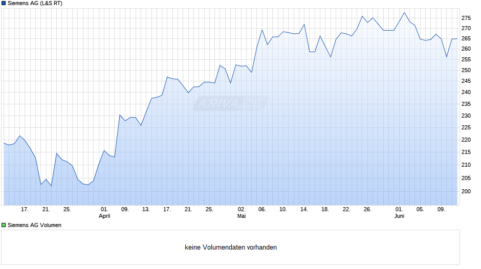Siemens Chart