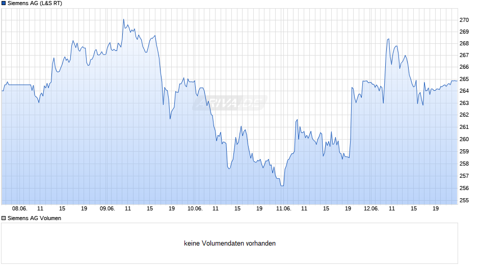Siemens Chart
